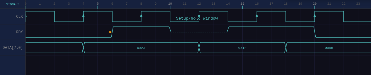A diagram with a clock, a signal, and a bus